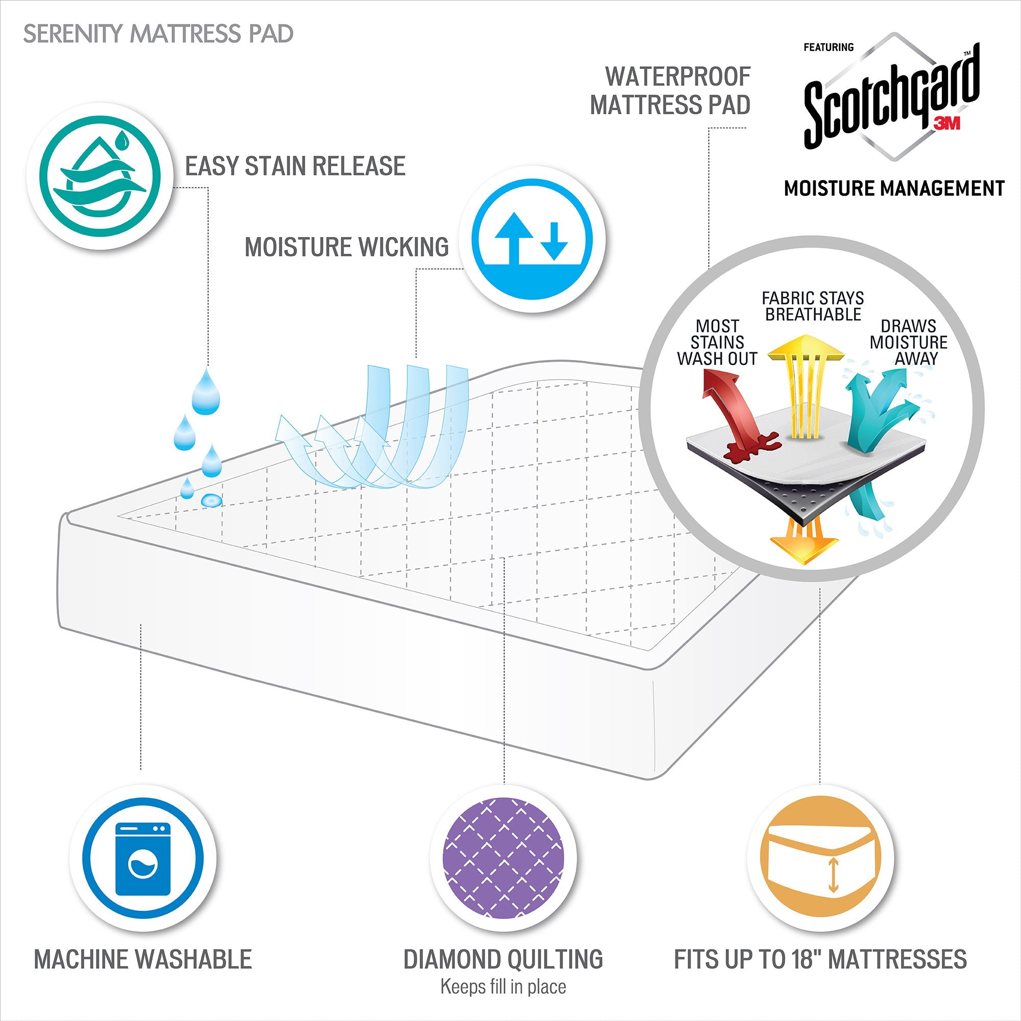 Serenity - California King Waterproof 3M Scotchgard Moisture Treatment Mattress Protector Pad - White